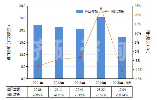 2011-2015年9月中國(guó)膨潤(rùn)土,不論是否煅燒(HS25081000)進(jìn)口總額及增速統(tǒng)計(jì)